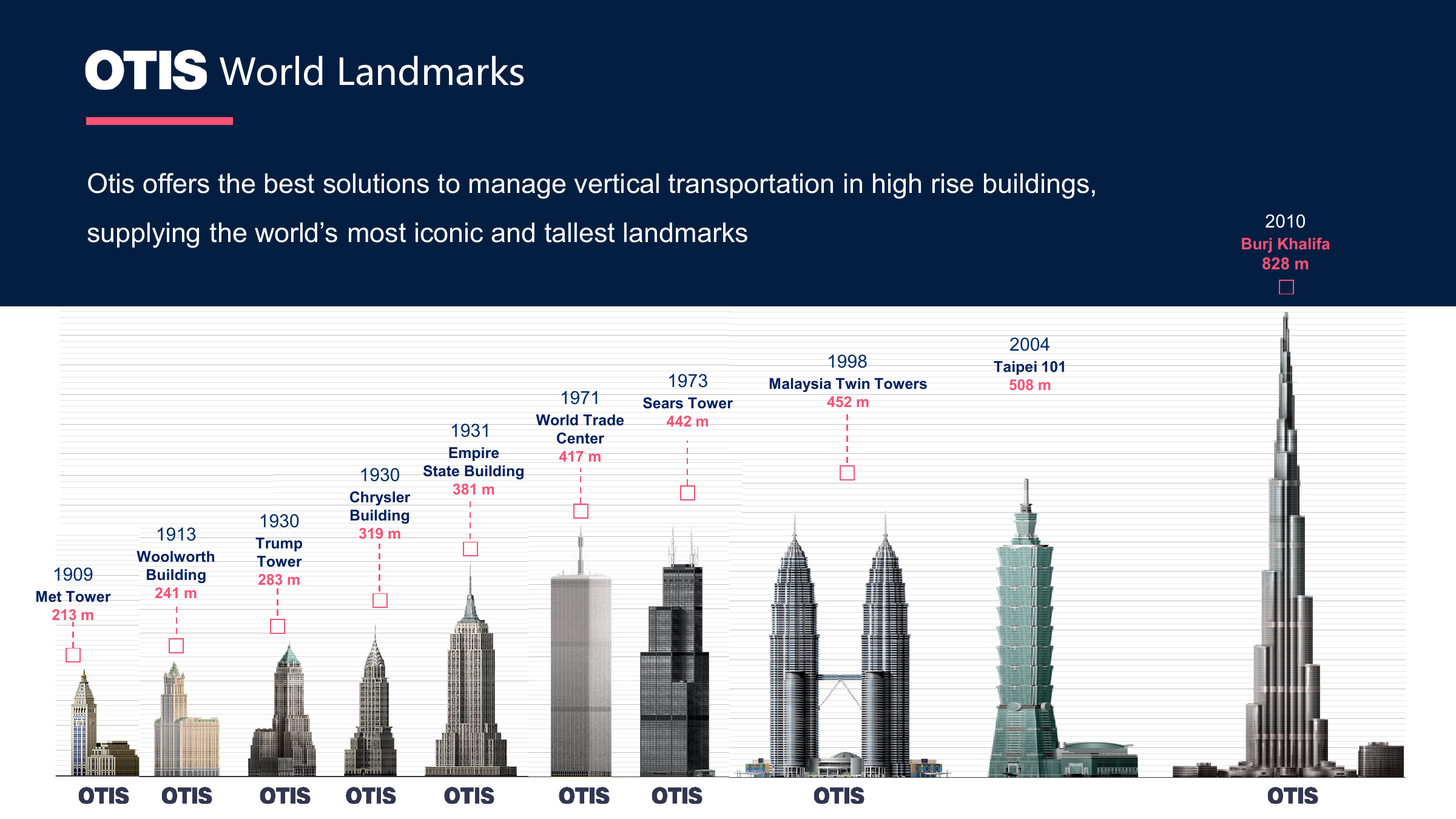 World landmarks comparison